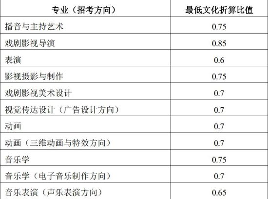 各专业最低文化折算比值表