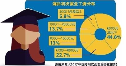 逾九成海归回国就业 温州等创新型城市成新选择