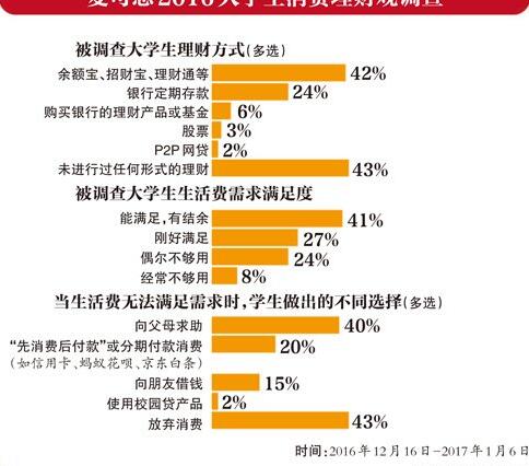 校园贷“狂奔” 约束机制在等待