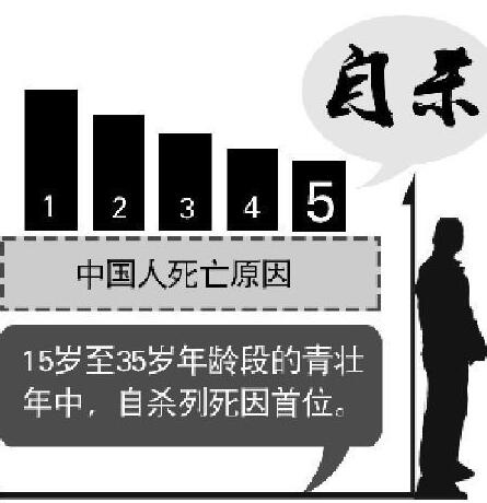 大学生自杀事件频发 媒体：谁来承担责任？