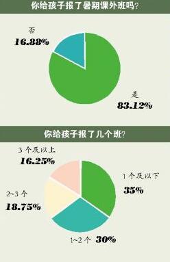 暑假成孩子“第三学期” 八成受访家长给孩子报班
