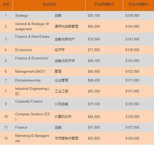 2015-2016年美国商科各细分专业薪酬排名