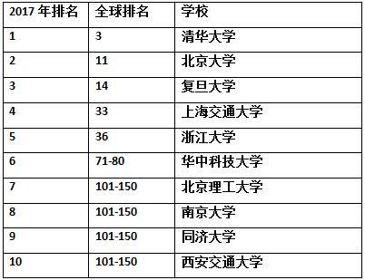 全球大学毕业生就业竞争力排名发布 清华第3